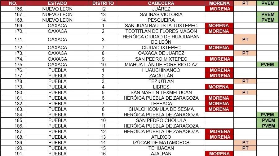 REPARTIDAS LAS DIPUTACIONES FEDERALES EN PUEBLA: 9 PARA MORENA, 4 PARA EL PT Y 3 PARA EL PVEM