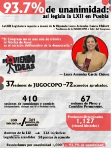 Artemisa reporta 1,127 dictámenes y 93.7% de unanimidad en la LXII